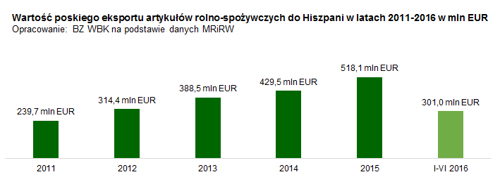 eksport polskiej żywności do Hiszpanii