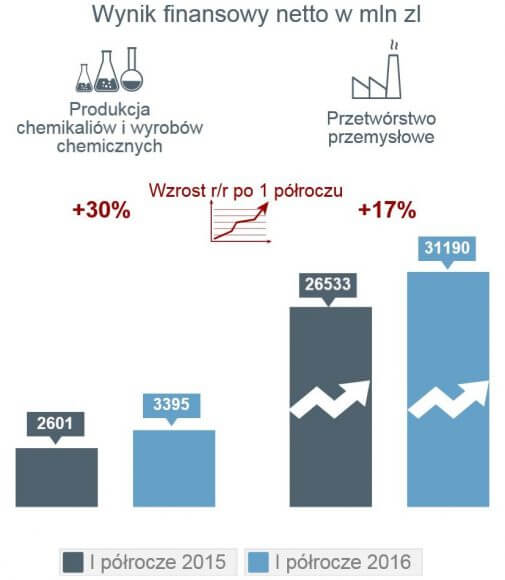 sektor chemiczny