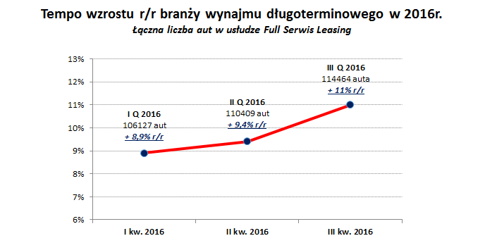Wzrost branży po III kw. 2016 r. osiągnął już dwucyfrową wartość 11% r/r