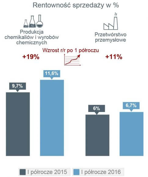 sektor chemiczny
