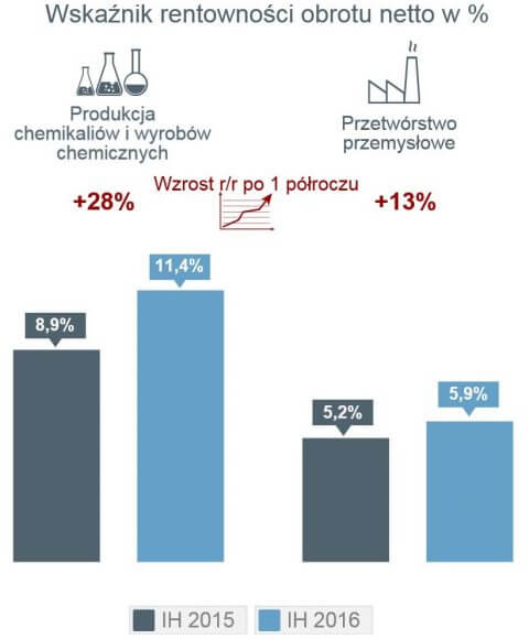 sektor chemiczny