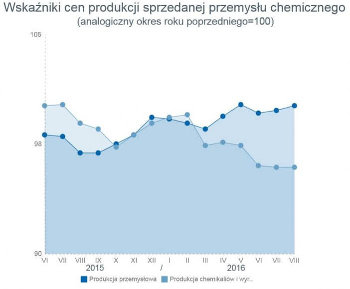 Źródło: Główny Urząd Statystyczny