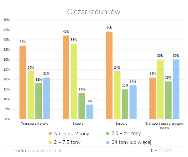 Jaki jest ciężar ładunków?