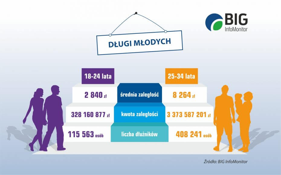 Długi młodych Polaków