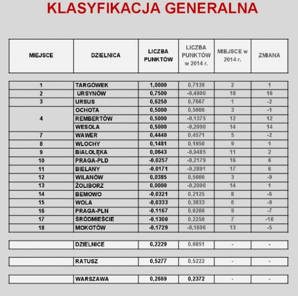 Wyniki III edycji Rankingu Dzielnic Warszawy w zakresie prowadzenia postępowań dotyczących budownictwa wielorodzinnego w 2015 roku.