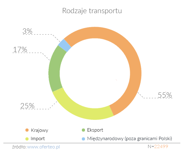 rodzaje-transportu