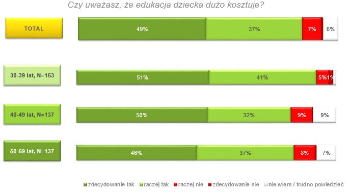 Czy edukacja dziecka dużo kosztuje?