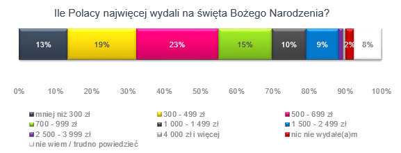 Ile Polacy wydali na święta Bożego Narodzenia