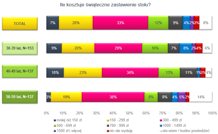 Ile Polacy wydali na świątecznym stole
