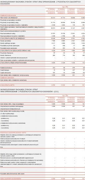 Ailleron wyniki 3 kwartaĆ 2016 r.