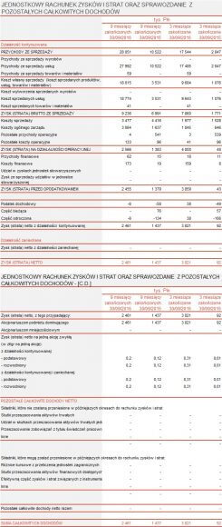 Ailleron wyniki 3 kwartaĆ 2016 r.