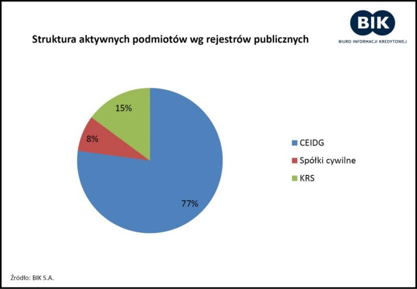 Ukredytowienie mikroprzedsiębiorstw