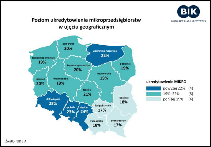Ukredytowienie mikroprzedsiębiorstw
