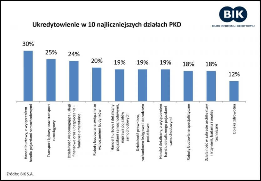 poziom ukredytowienia