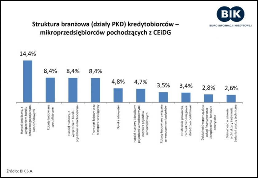 Prawie co 3 kredytobiorca związany jest z działalnością handlową