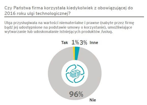Ulga B+R – od stycznia więcej pieniędzy na działalność badawczo-rozwojową