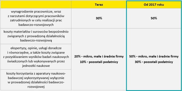 Ulga B+R – od stycznia więcej pieniędzy na działalność badawczo-rozwojową