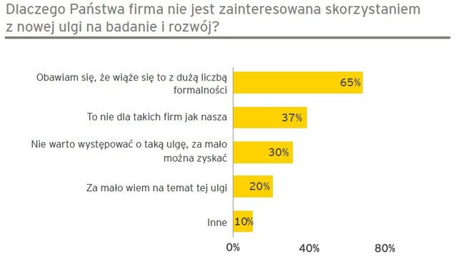 Ulga B+R – od stycznia więcej pieniędzy na działalność badawczo-rozwojową