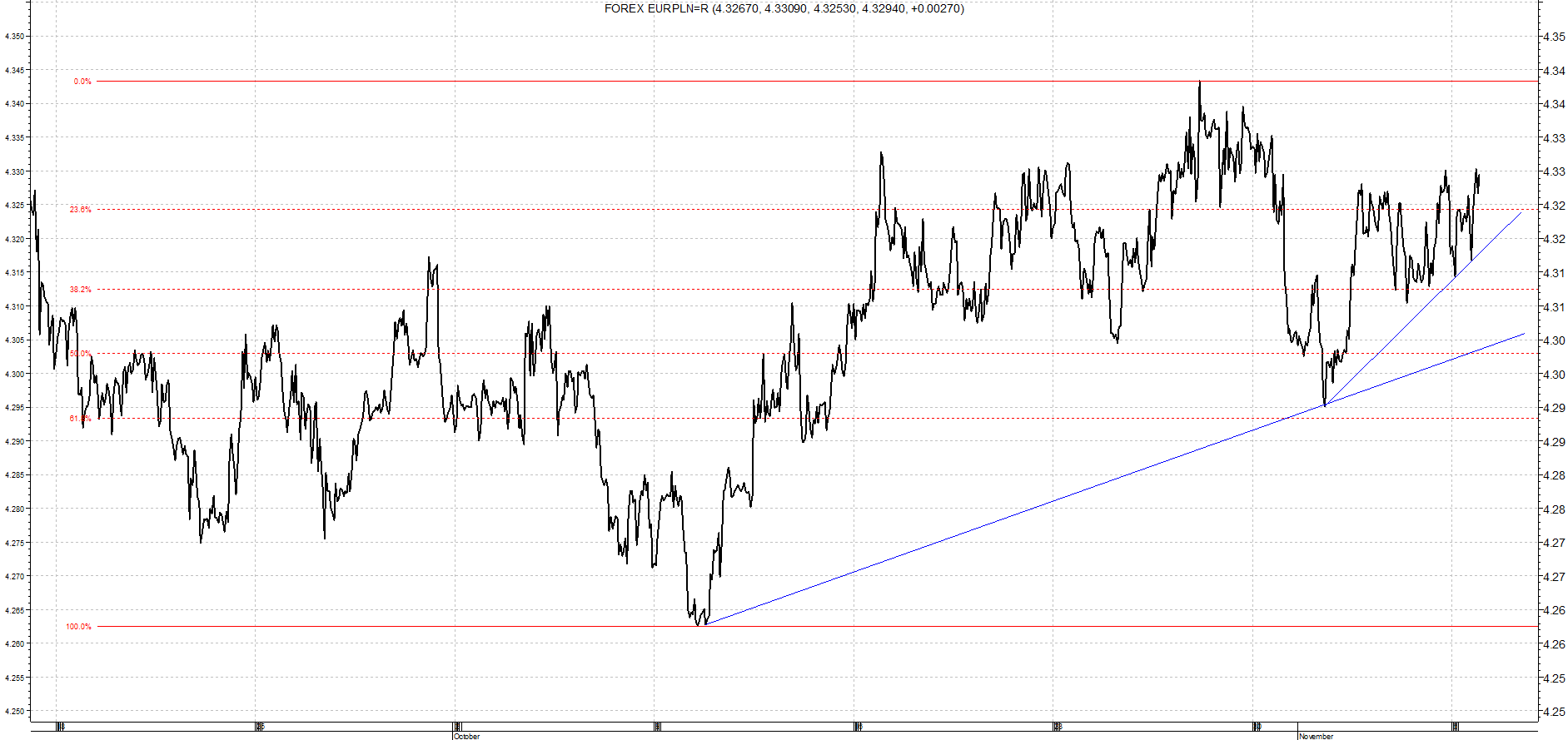 EUR/PLN - analiza od 15 września do 7 listopada
