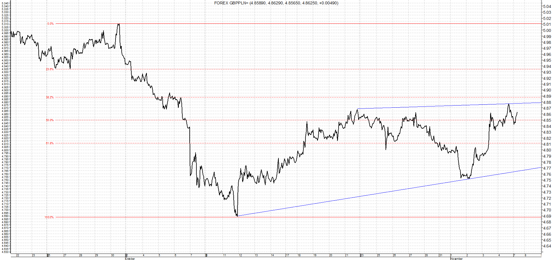 GBP/PLN - analiza od 15 września do 7 listopada
