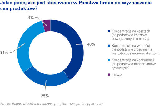 Ponad 60% firm widzi potrzebę bardziej efektywnego kształtowania cen swoich produktów