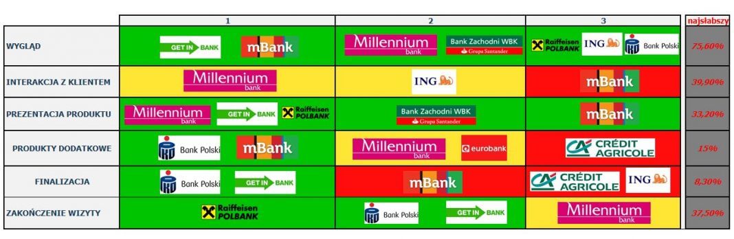 Ranking banków 2016