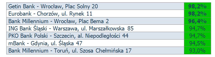 Ranking banków 2016
