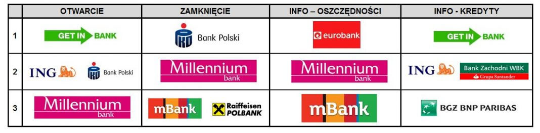 Ranking banków 2016
