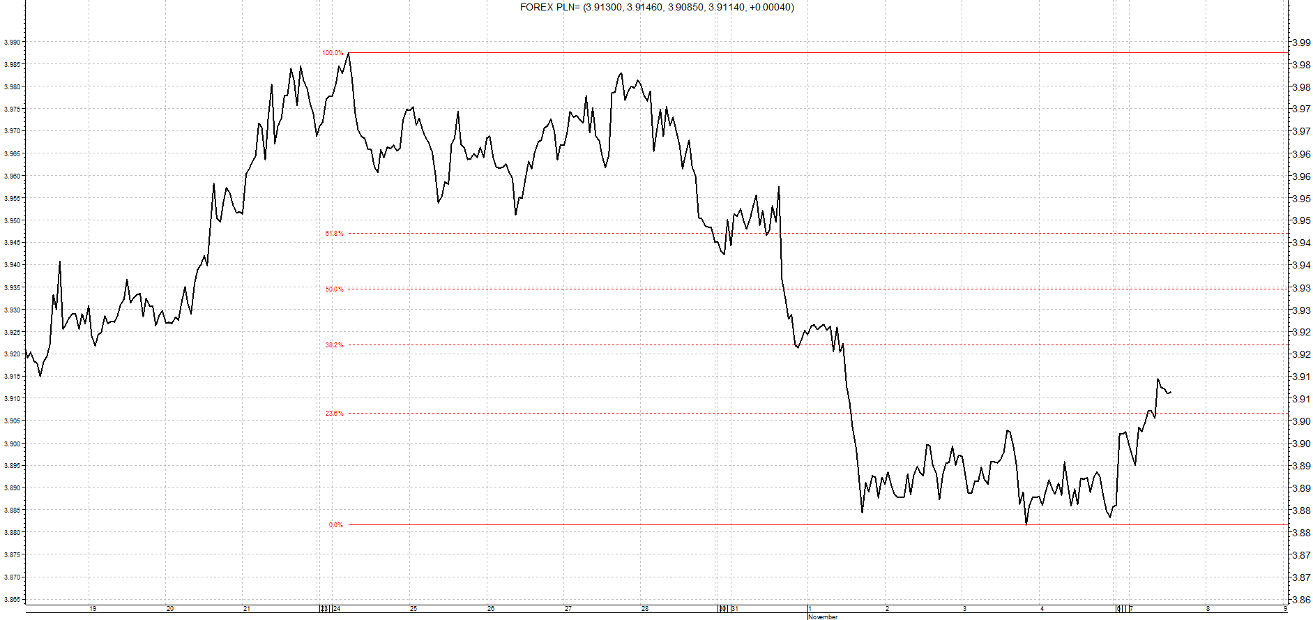 USD/PLN - analiza od 15 września do 7 listopada