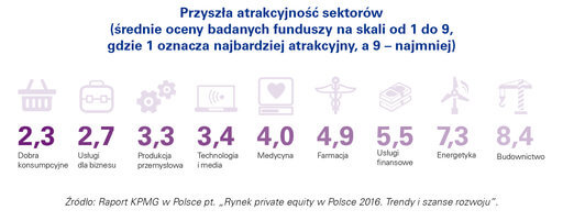 Fundusze PE będą najchętniej inwestowały w firmy średniej wielkości w fazie wzrostu i start-upy