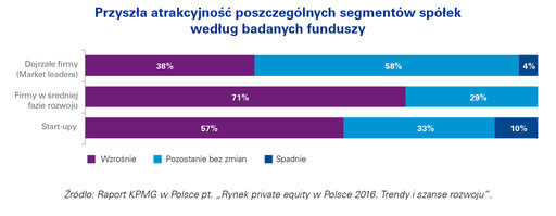Fundusze PE pozytywnie o warunkach działania w Polsce