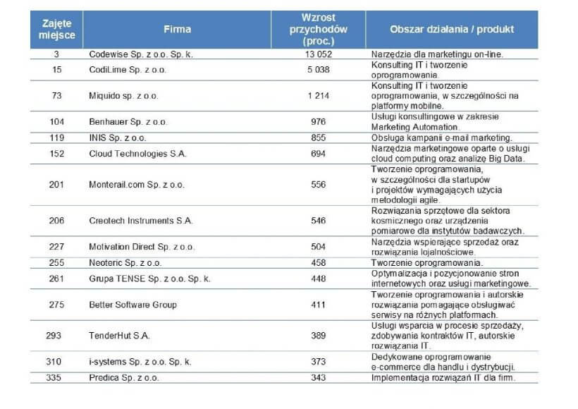 Deloitte Technology Fast 500 EMEA