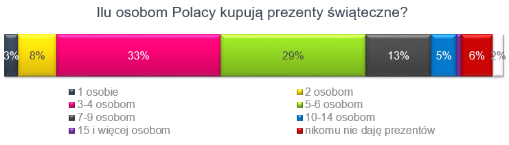 Czy jesteśmy hojni w święta Bożego Narodzenia?