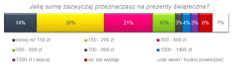 Ile Polacy wydają na prezenty
