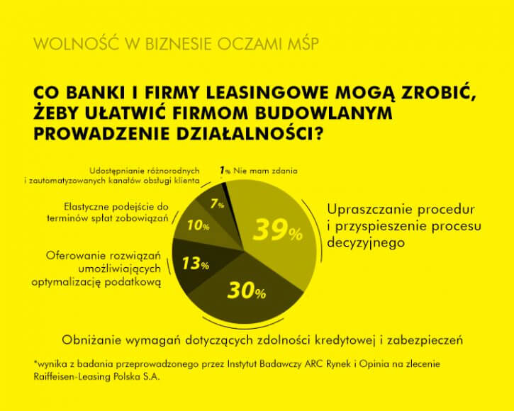 Branża budowlana potrzebuje prostszych procedur i szybkich decyzji