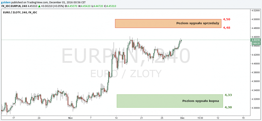 Aktualna perspektywa EUR/PLN