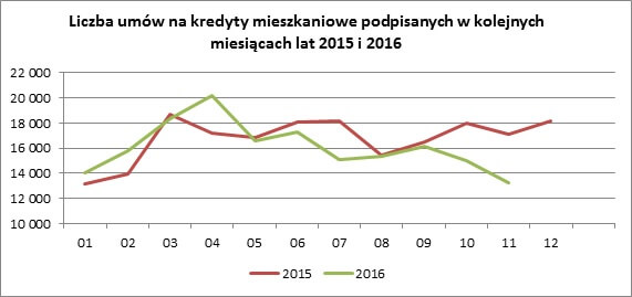 BIK: Jesienna zapaść w kredytach mieszkaniowych