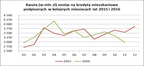 BIK: Jesienna zapaść w kredytach mieszkaniowych