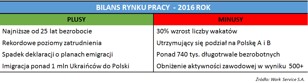bilzans 2016 rynek pracownika