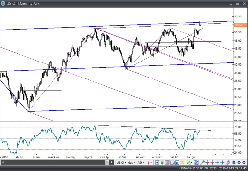 usoil13122016r