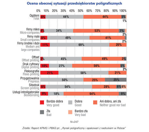 Branża poligraficzna w Polsce rośnie w siłę – wartość produkcji sprzedanej w 2015 roku wyniosła blisko 14 mld zł