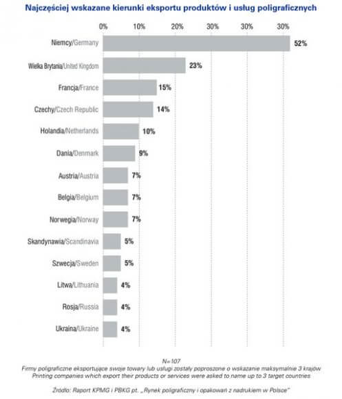 Eksport napędza rozwój branży poligraficznej w Polsce