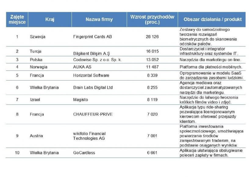 Technology Fast 50 w Europie Środkowej