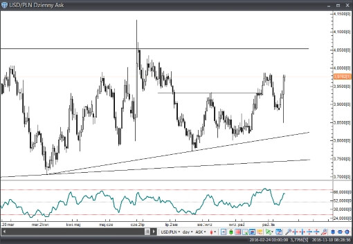 usdpln10112016r.jpg