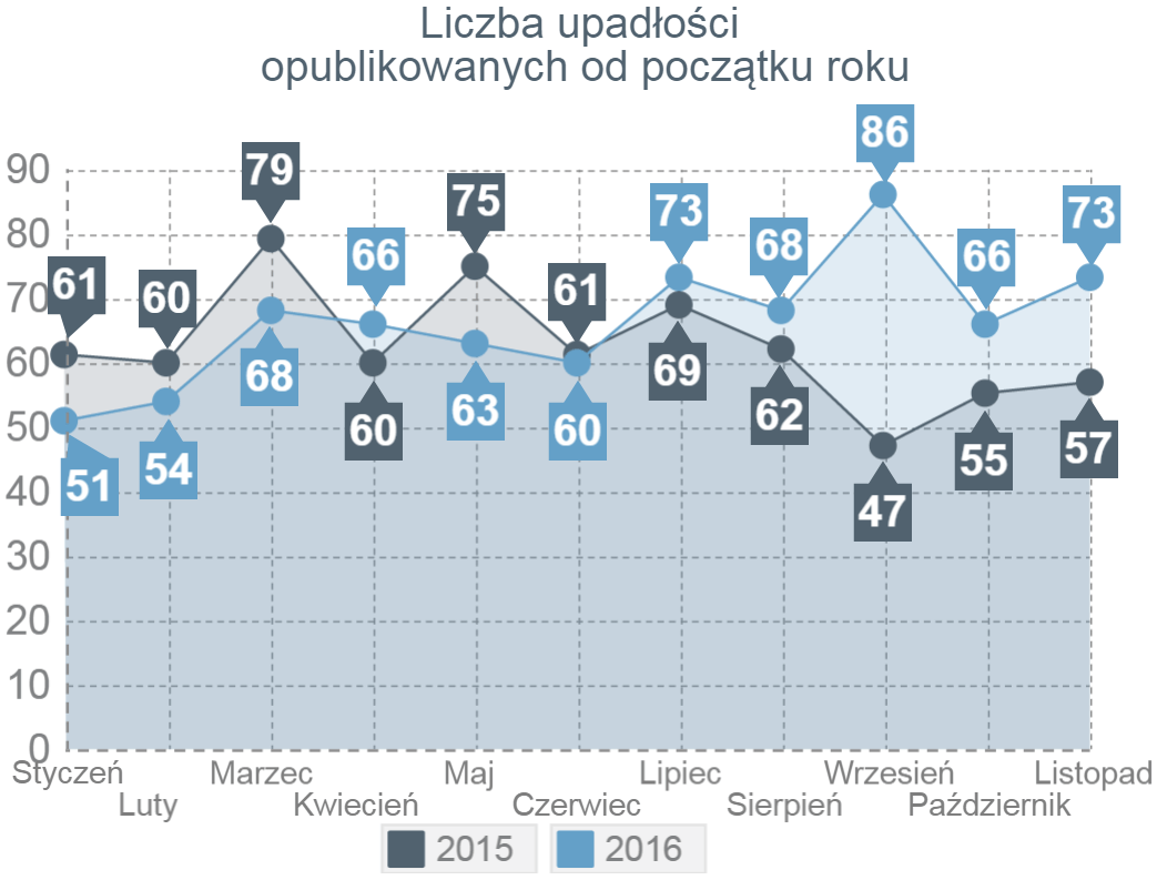 upadłości w listopadzie 2016