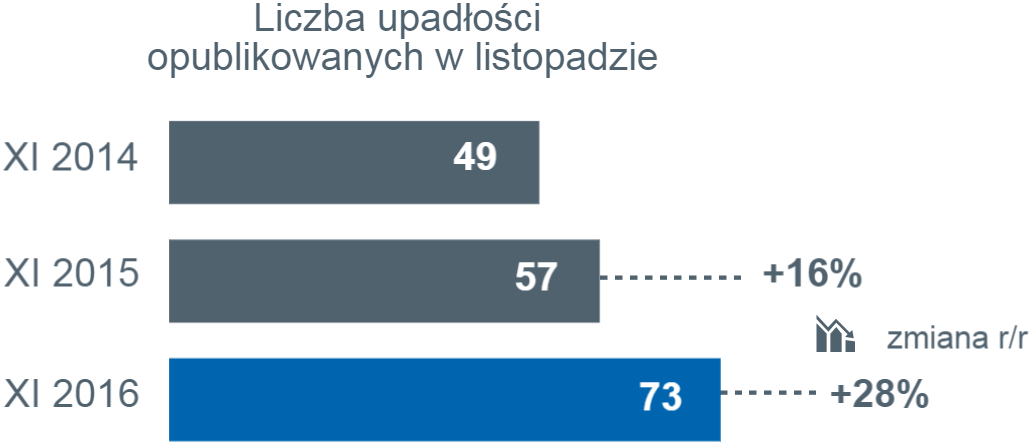 upadłości w listopadzie 2016