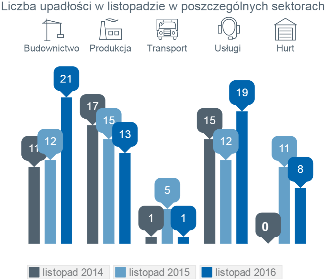 upadłości w listopadzie 2016