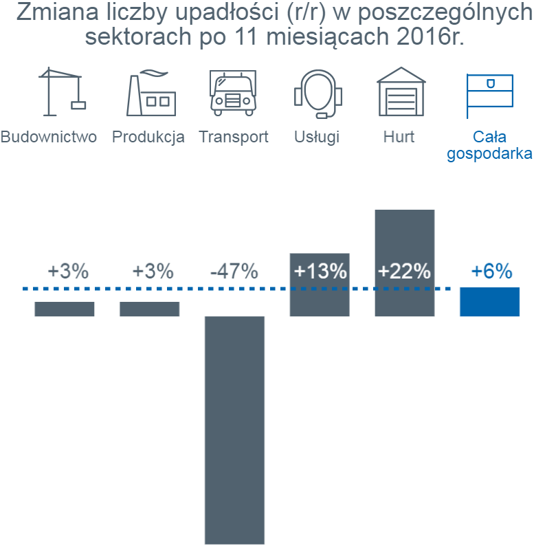 upadłości w listopadzie 2016