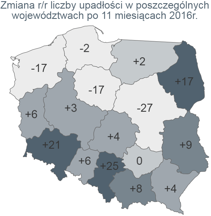 Najwięcej upadłości na Mazowszu, wciąż znaczna ich liczba na całym Śląsku i w Małopolsce