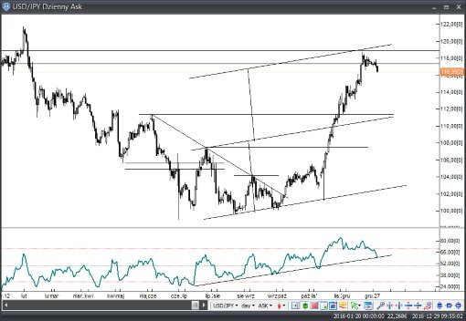 USD/JPY tuż pod sufitem